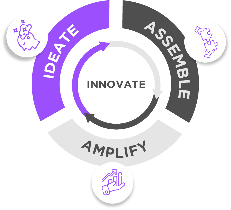 Innovation flowing through a cycle of Ideate, Assemble, and Amplify.